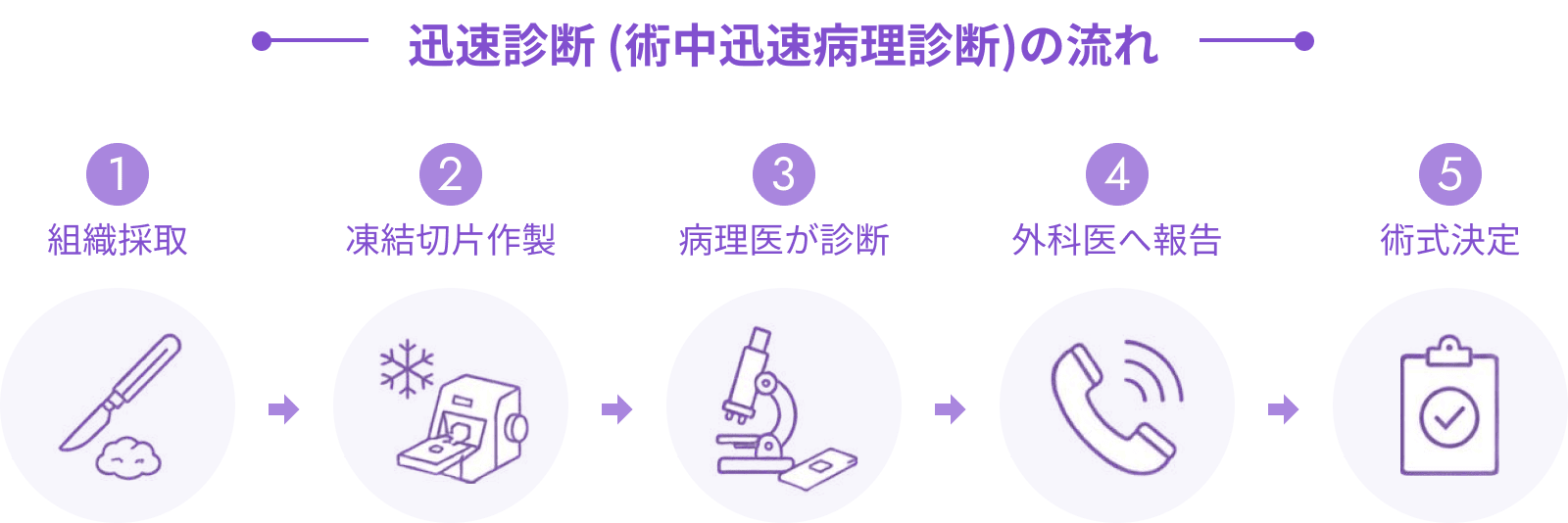 迅速診断 (術中迅速病理診断)の流れ